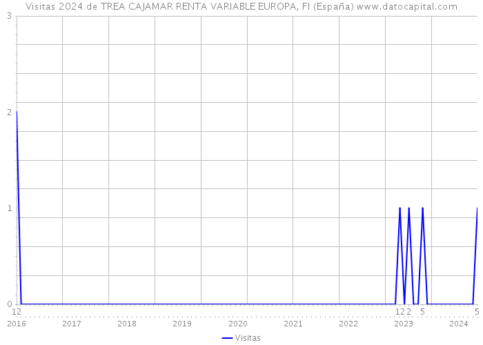 Visitas 2024 de TREA CAJAMAR RENTA VARIABLE EUROPA, FI (España) 