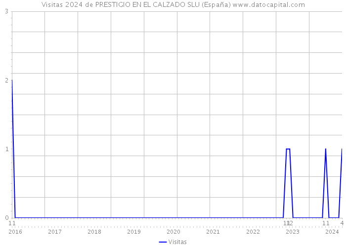 Visitas 2024 de PRESTIGIO EN EL CALZADO SLU (España) 