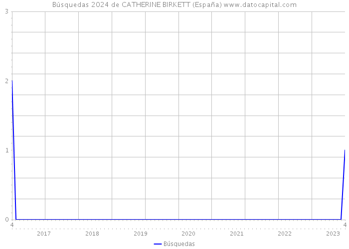 Búsquedas 2024 de CATHERINE BIRKETT (España) 