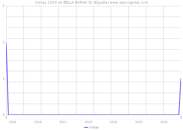 Visitas 2024 de BELLA BARNA SL (España) 