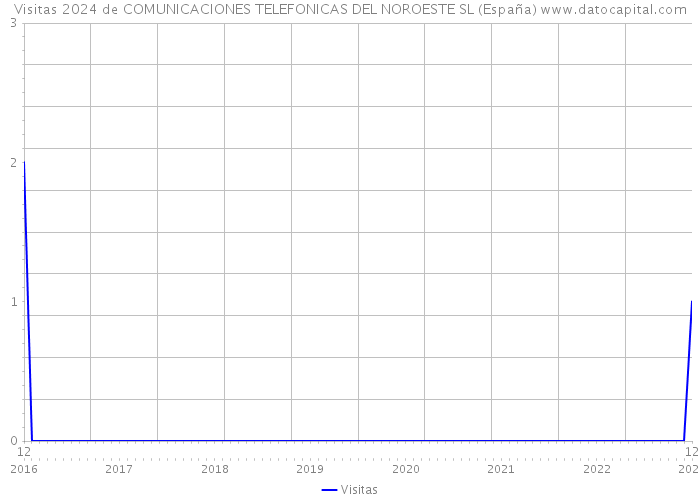 Visitas 2024 de COMUNICACIONES TELEFONICAS DEL NOROESTE SL (España) 