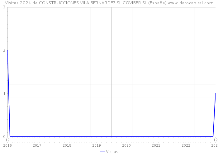 Visitas 2024 de CONSTRUCCIONES VILA BERNARDEZ SL COVIBER SL (España) 