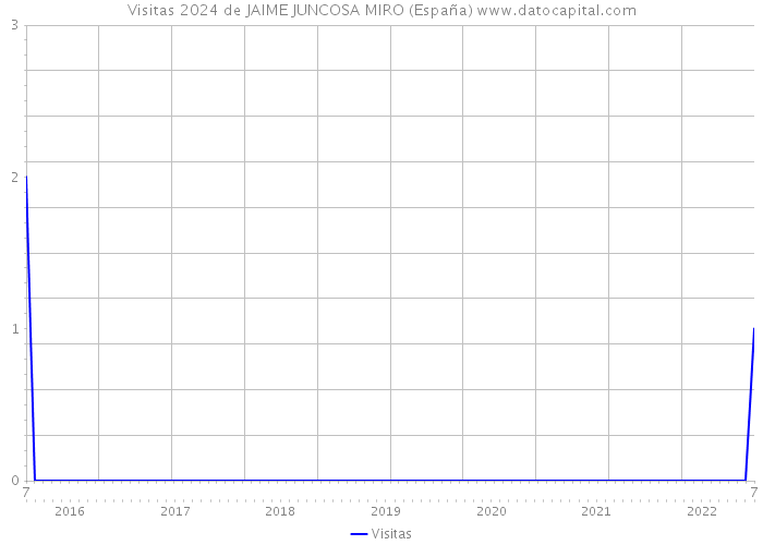 Visitas 2024 de JAIME JUNCOSA MIRO (España) 