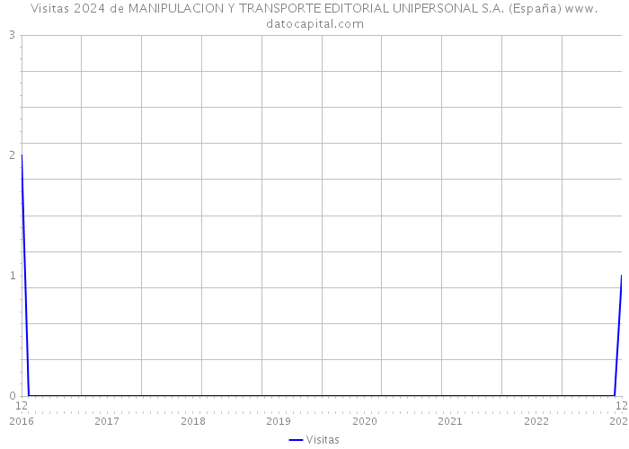 Visitas 2024 de MANIPULACION Y TRANSPORTE EDITORIAL UNIPERSONAL S.A. (España) 