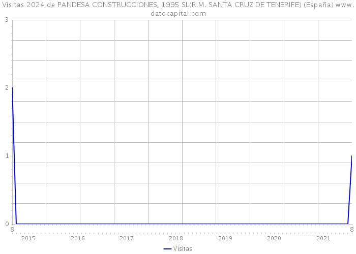 Visitas 2024 de PANDESA CONSTRUCCIONES, 1995 SL(R.M. SANTA CRUZ DE TENERIFE) (España) 