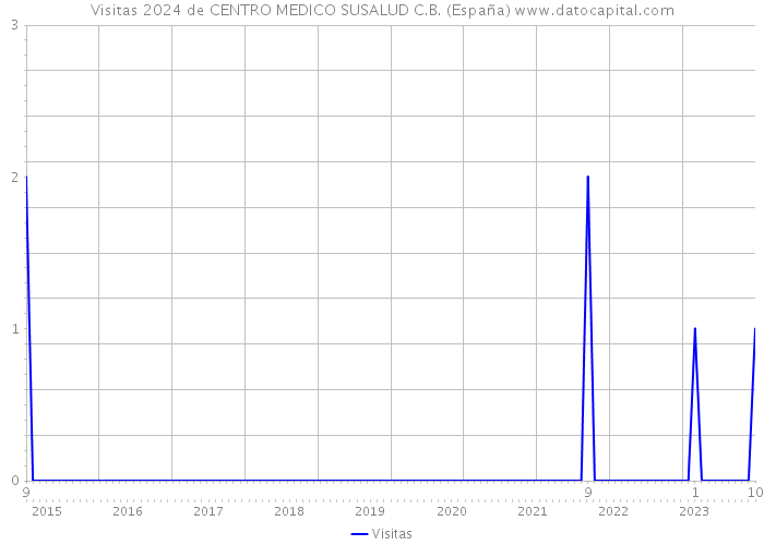 Visitas 2024 de CENTRO MEDICO SUSALUD C.B. (España) 