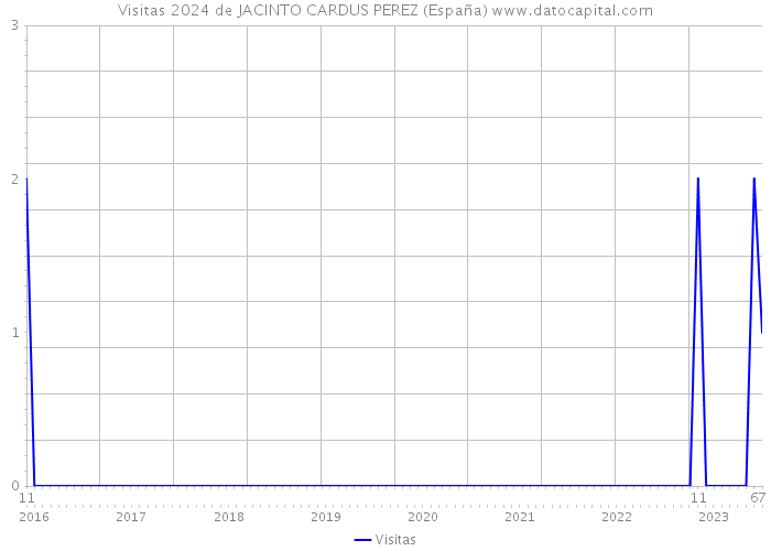 Visitas 2024 de JACINTO CARDUS PEREZ (España) 