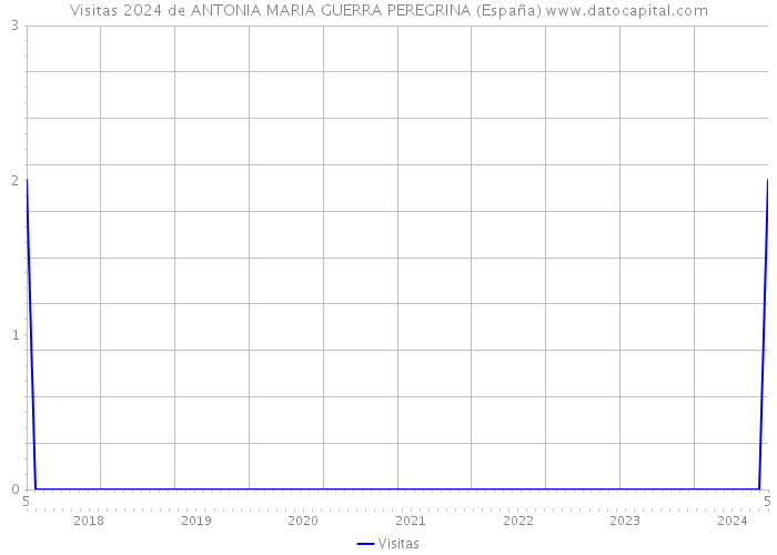 Visitas 2024 de ANTONIA MARIA GUERRA PEREGRINA (España) 