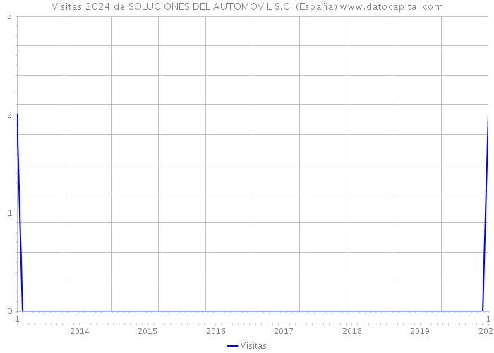 Visitas 2024 de SOLUCIONES DEL AUTOMOVIL S.C. (España) 