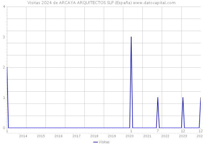 Visitas 2024 de ARCAYA ARQUITECTOS SLP (España) 
