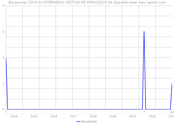 Búsquedas 2024 de INTERMEDIA GESTION DE IMPAGADOS SA (España) 