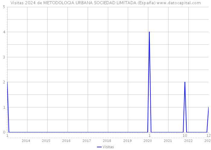 Visitas 2024 de METODOLOGIA URBANA SOCIEDAD LIMITADA (España) 