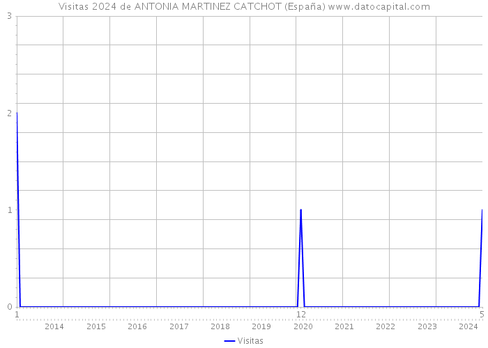 Visitas 2024 de ANTONIA MARTINEZ CATCHOT (España) 