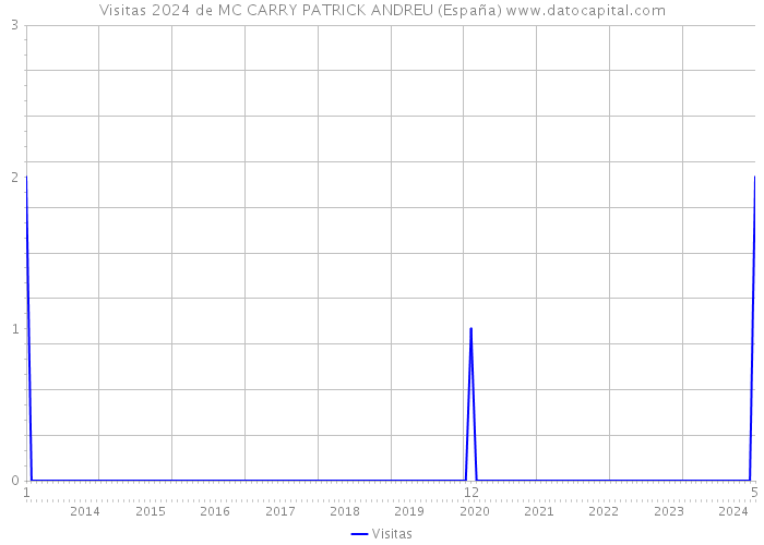 Visitas 2024 de MC CARRY PATRICK ANDREU (España) 