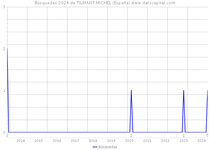 Búsquedas 2024 de TILMANT MICHEL (España) 