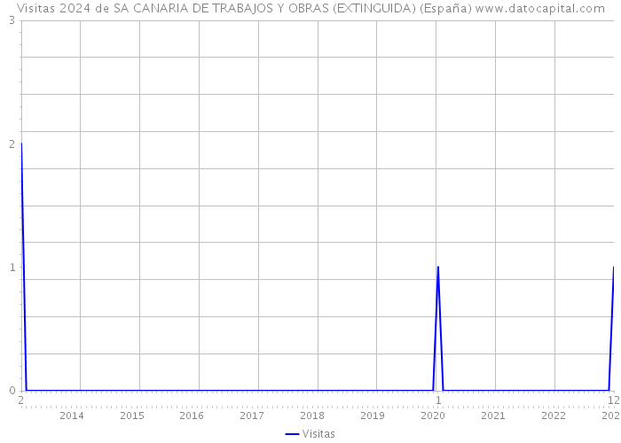 Visitas 2024 de SA CANARIA DE TRABAJOS Y OBRAS (EXTINGUIDA) (España) 