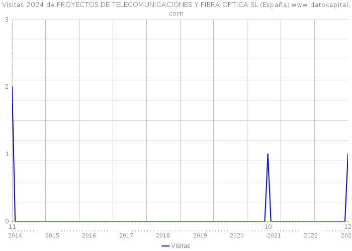 Visitas 2024 de PROYECTOS DE TELECOMUNICACIONES Y FIBRA OPTICA SL (España) 