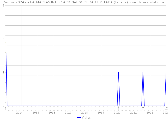 Visitas 2024 de PALMACEAS INTERNACIONAL SOCIEDAD LIMITADA (España) 