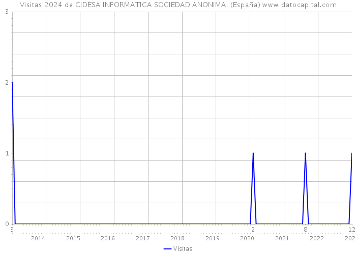 Visitas 2024 de CIDESA INFORMATICA SOCIEDAD ANONIMA. (España) 