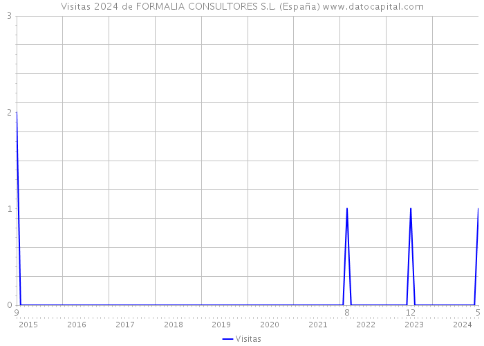 Visitas 2024 de FORMALIA CONSULTORES S.L. (España) 