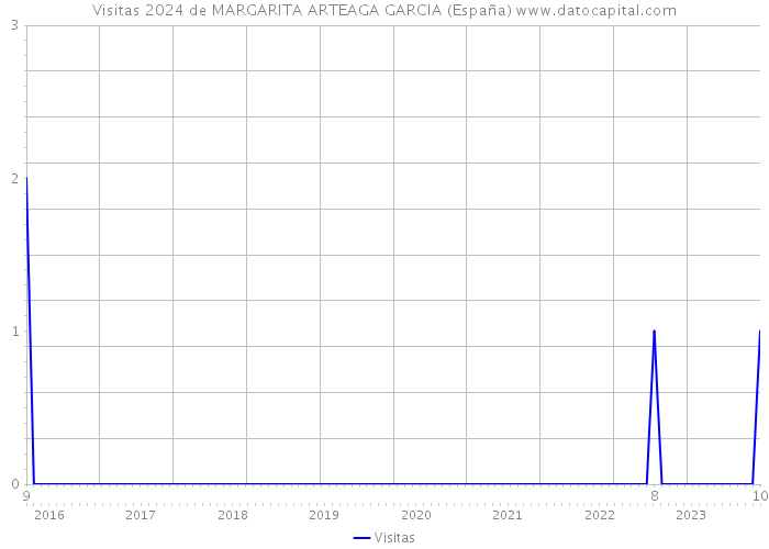 Visitas 2024 de MARGARITA ARTEAGA GARCIA (España) 