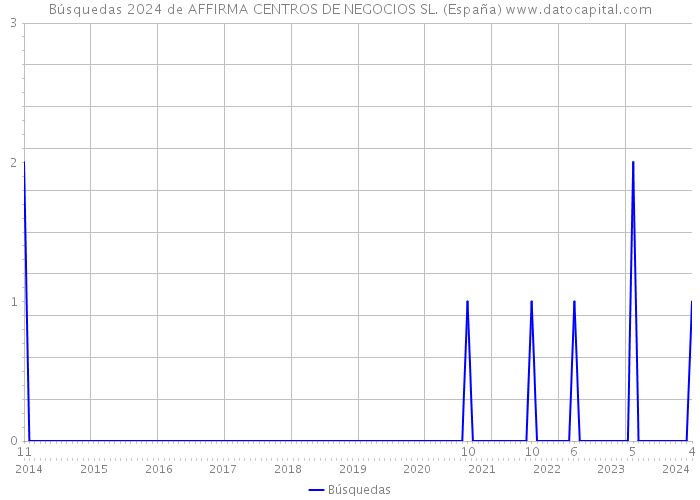Búsquedas 2024 de AFFIRMA CENTROS DE NEGOCIOS SL. (España) 