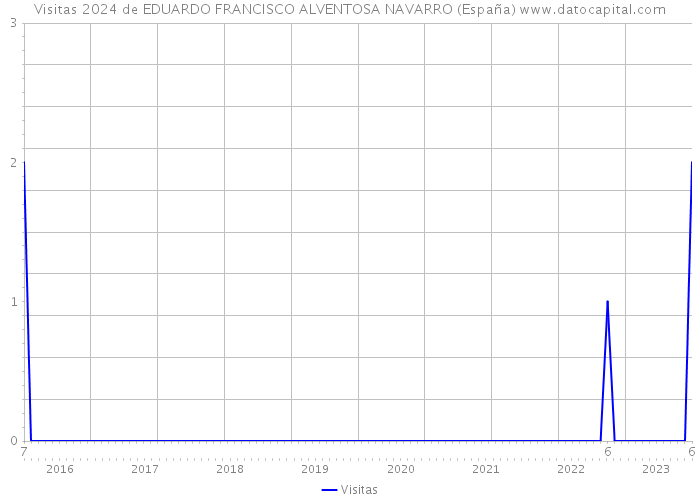 Visitas 2024 de EDUARDO FRANCISCO ALVENTOSA NAVARRO (España) 