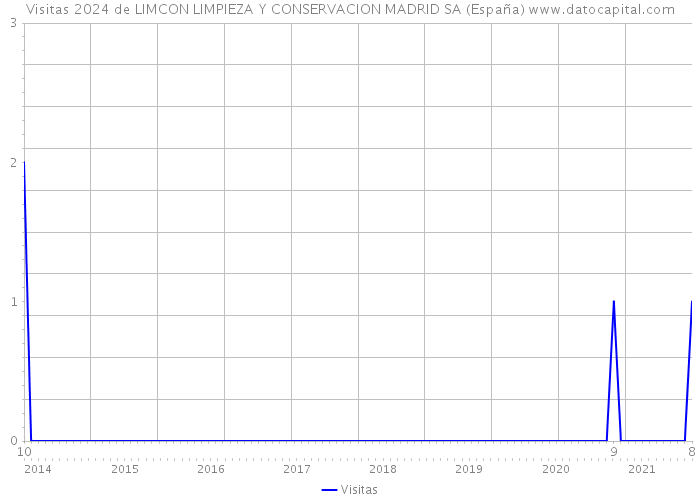 Visitas 2024 de LIMCON LIMPIEZA Y CONSERVACION MADRID SA (España) 