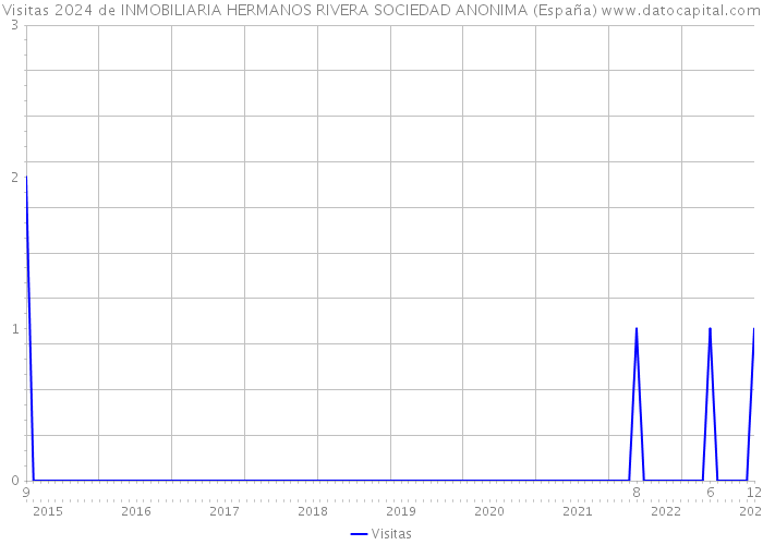 Visitas 2024 de INMOBILIARIA HERMANOS RIVERA SOCIEDAD ANONIMA (España) 