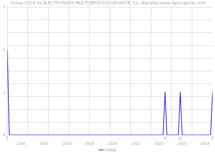 Visitas 2024 de ELECTRONOPA MULTISERVICIOS LEVANTE, S.L. (España) 