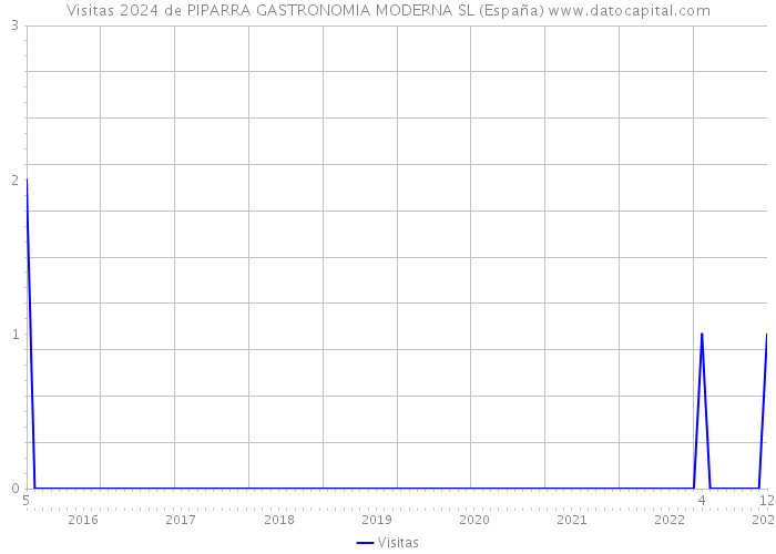 Visitas 2024 de PIPARRA GASTRONOMIA MODERNA SL (España) 