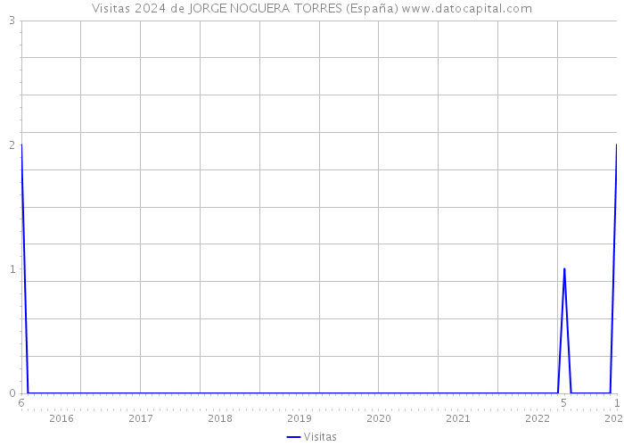 Visitas 2024 de JORGE NOGUERA TORRES (España) 