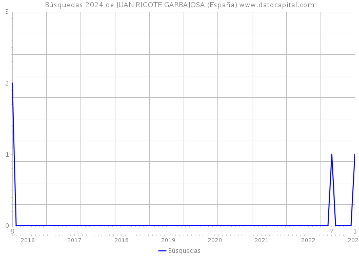 Búsquedas 2024 de JUAN RICOTE GARBAJOSA (España) 