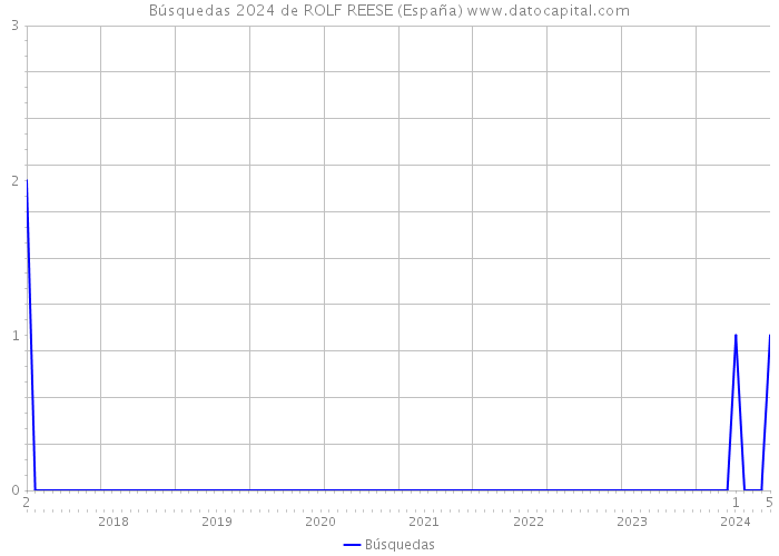 Búsquedas 2024 de ROLF REESE (España) 