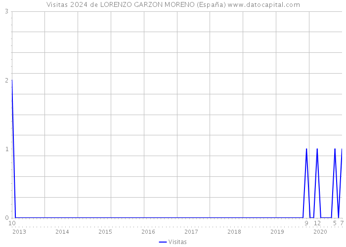Visitas 2024 de LORENZO GARZON MORENO (España) 