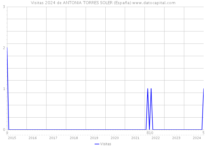 Visitas 2024 de ANTONIA TORRES SOLER (España) 