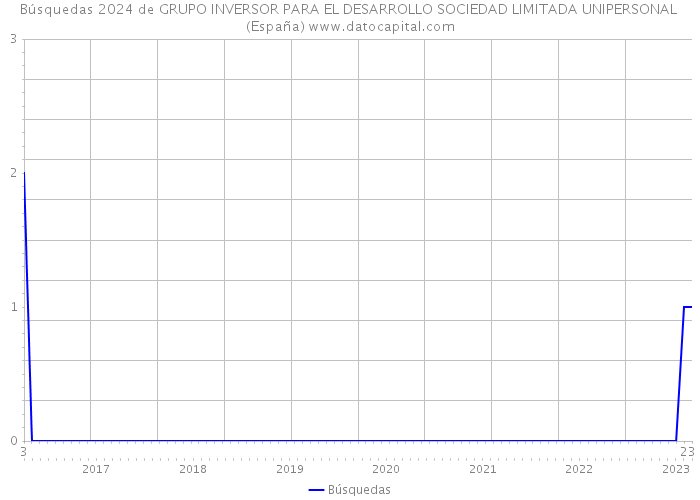 Búsquedas 2024 de GRUPO INVERSOR PARA EL DESARROLLO SOCIEDAD LIMITADA UNIPERSONAL (España) 