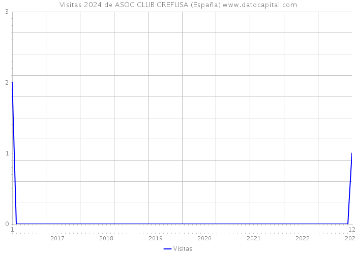 Visitas 2024 de ASOC CLUB GREFUSA (España) 