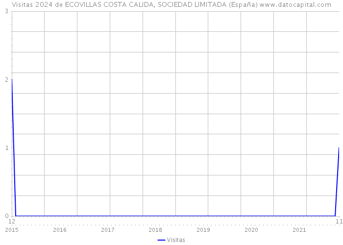 Visitas 2024 de ECOVILLAS COSTA CALIDA, SOCIEDAD LIMITADA (España) 