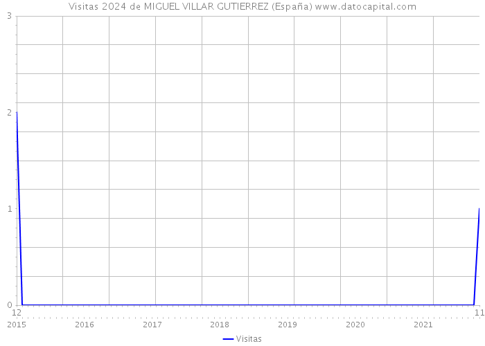 Visitas 2024 de MIGUEL VILLAR GUTIERREZ (España) 