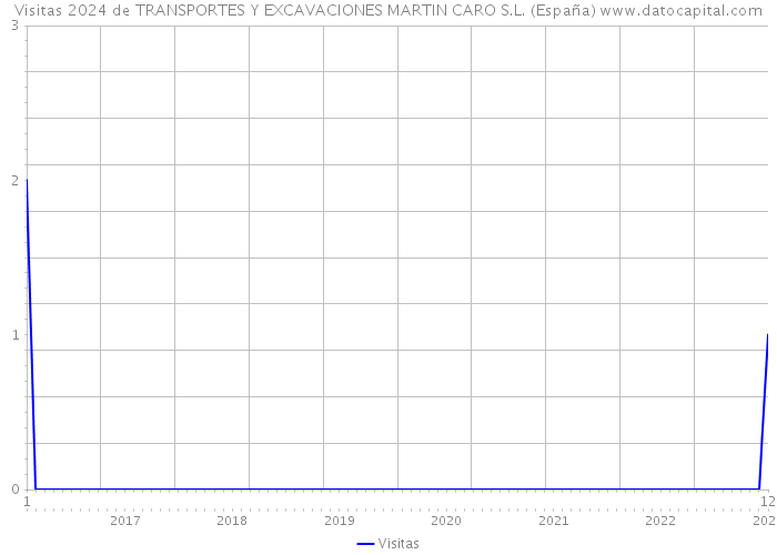 Visitas 2024 de TRANSPORTES Y EXCAVACIONES MARTIN CARO S.L. (España) 