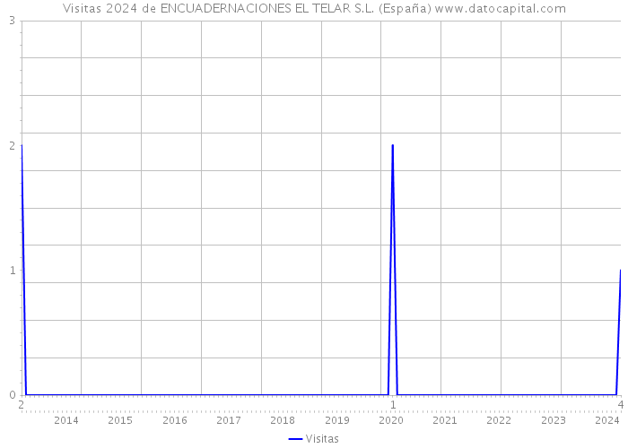 Visitas 2024 de ENCUADERNACIONES EL TELAR S.L. (España) 