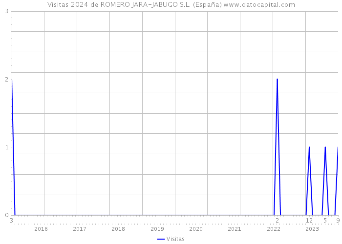 Visitas 2024 de ROMERO JARA-JABUGO S.L. (España) 