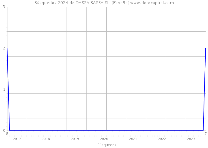 Búsquedas 2024 de DASSA BASSA SL. (España) 