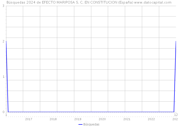Búsquedas 2024 de EFECTO MARIPOSA S. C. EN CONSTITUCION (España) 