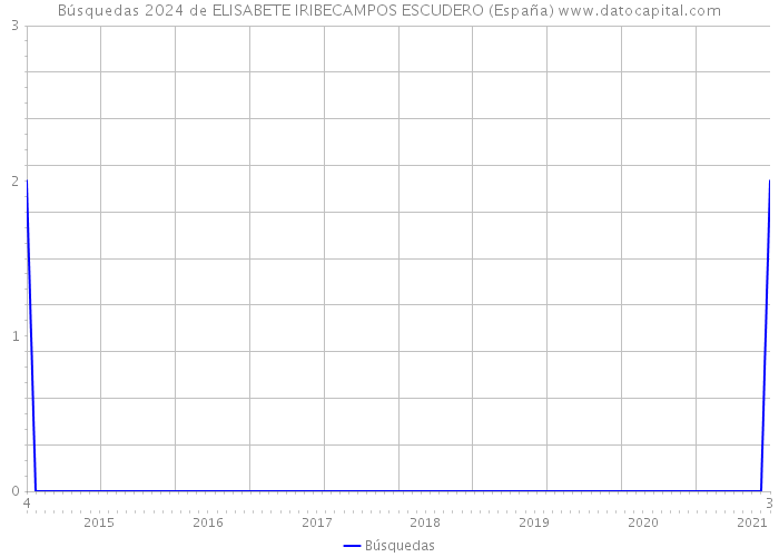 Búsquedas 2024 de ELISABETE IRIBECAMPOS ESCUDERO (España) 