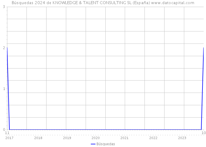 Búsquedas 2024 de KNOWLEDGE & TALENT CONSULTING SL (España) 
