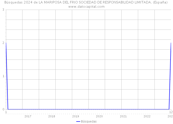 Búsquedas 2024 de LA MARIPOSA DEL FRIO SOCIEDAD DE RESPONSABILIDAD LIMITADA. (España) 