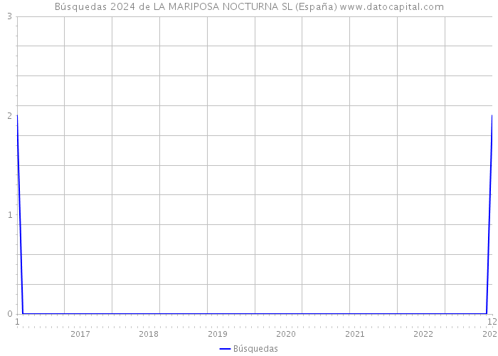Búsquedas 2024 de LA MARIPOSA NOCTURNA SL (España) 