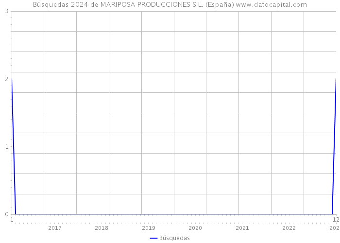 Búsquedas 2024 de MARIPOSA PRODUCCIONES S.L. (España) 